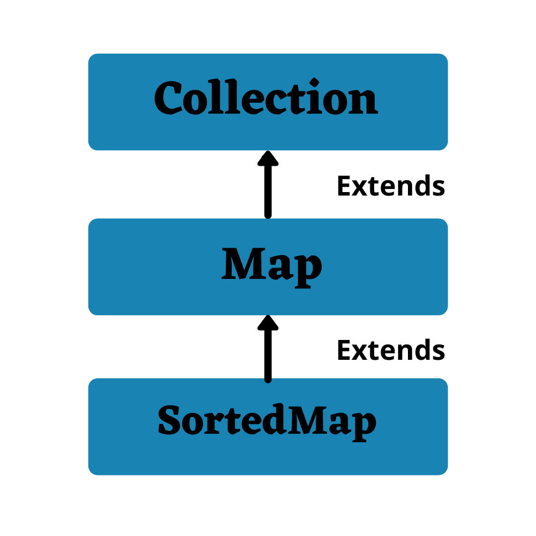 sorted map