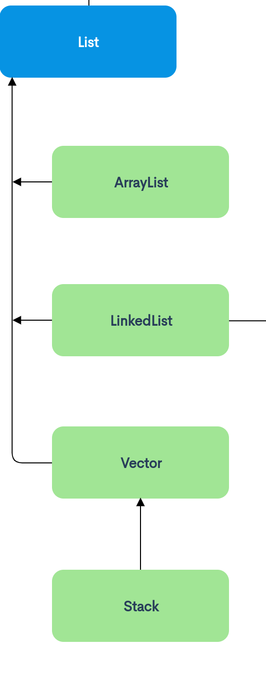 Java List Interface